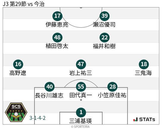 フォーメーション図