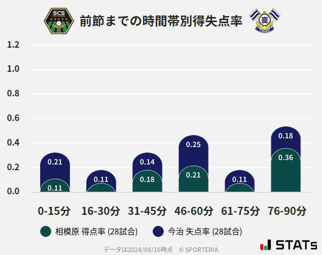 時間帯別得失点率