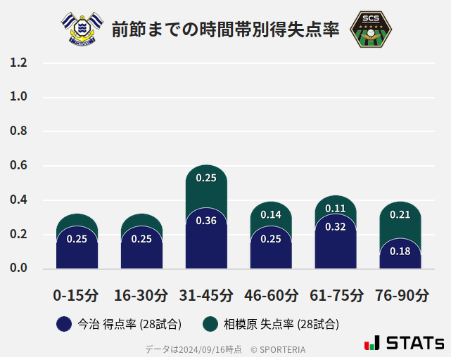 時間帯別得失点率