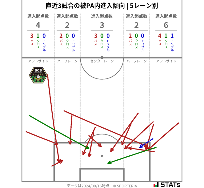 被PA内への進入傾向