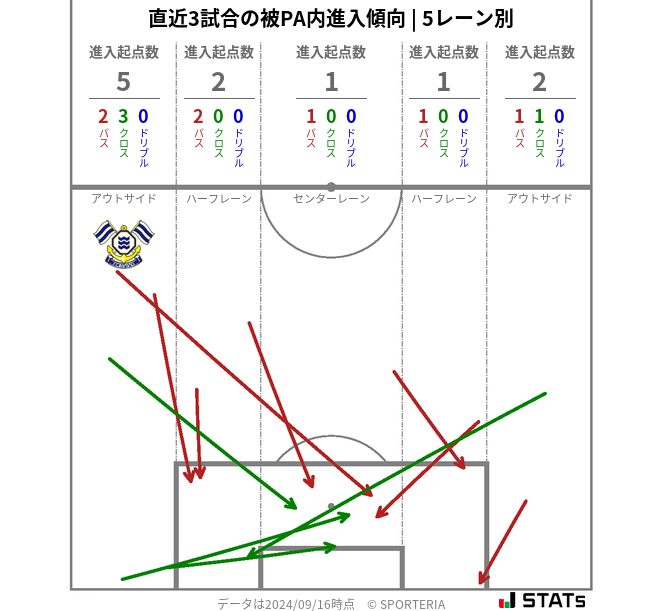 被PA内への進入傾向