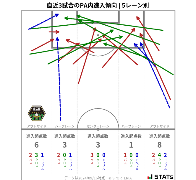 PA内への進入傾向