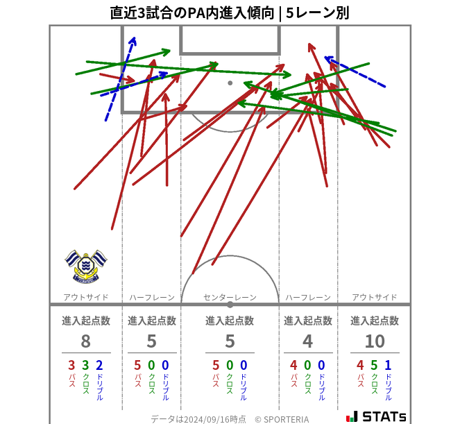 PA内への進入傾向