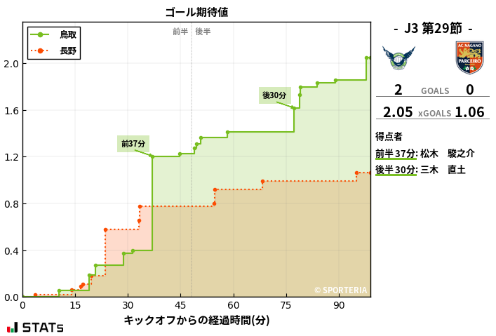 ゴール期待値