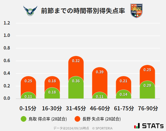 時間帯別得失点率