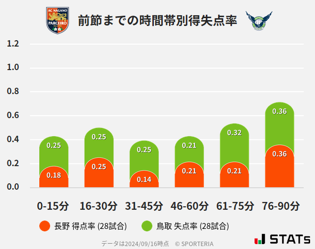 時間帯別得失点率