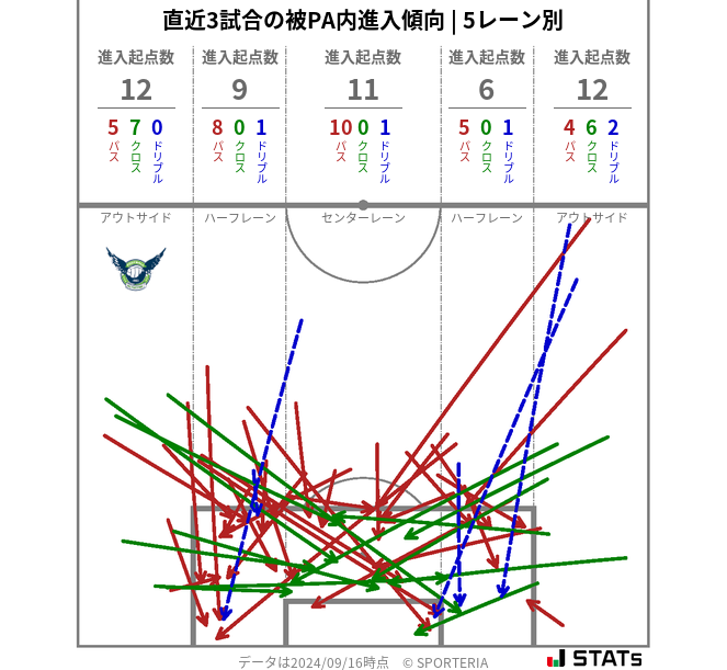 被PA内への進入傾向