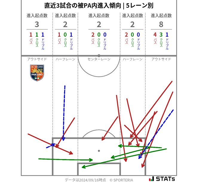 被PA内への進入傾向