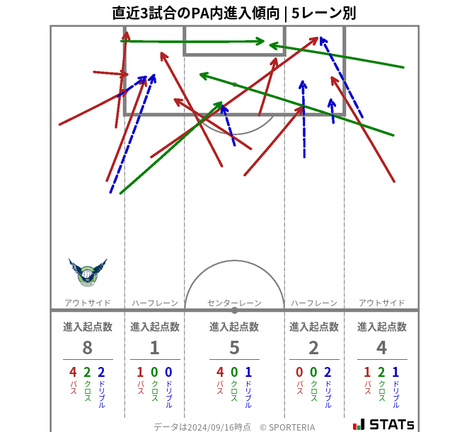 PA内への進入傾向