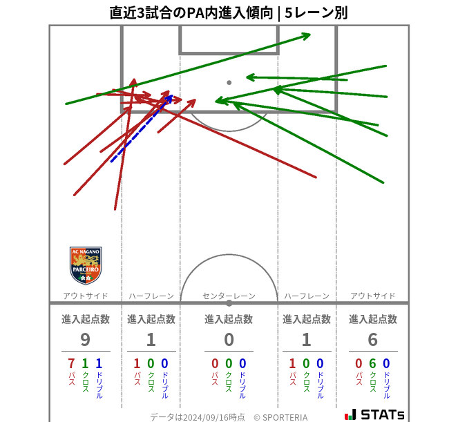 PA内への進入傾向