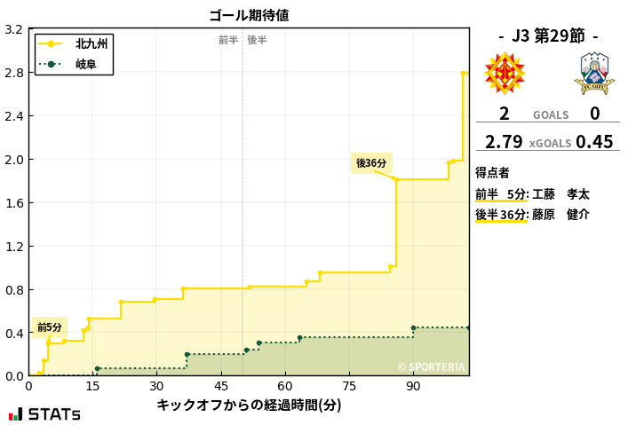 ゴール期待値