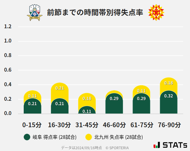 時間帯別得失点率