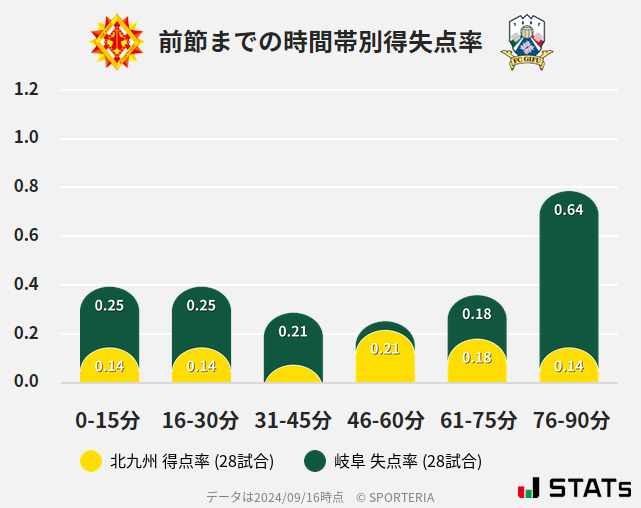 時間帯別得失点率