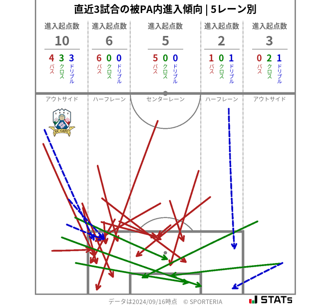 被PA内への進入傾向