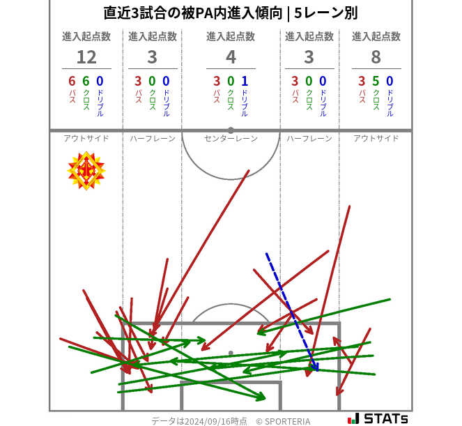 被PA内への進入傾向