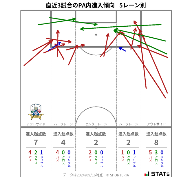 PA内への進入傾向