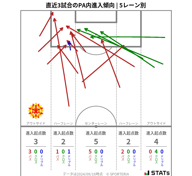 PA内への進入傾向