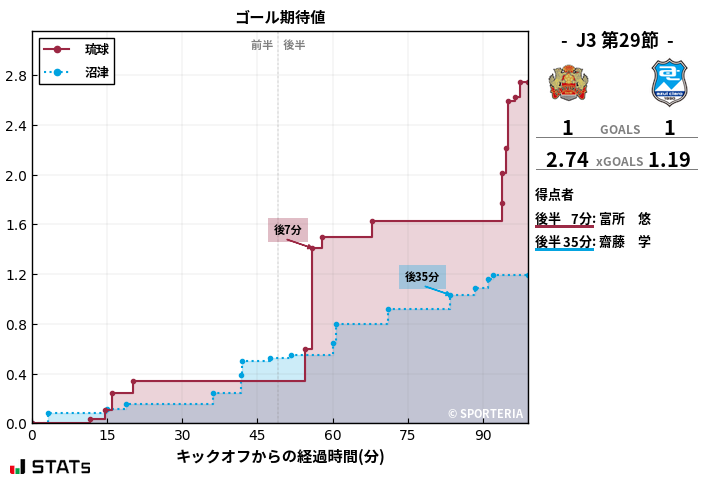 ゴール期待値