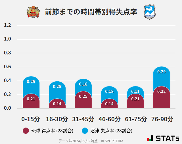 時間帯別得失点率