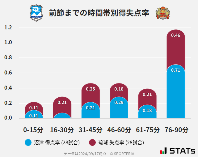 時間帯別得失点率