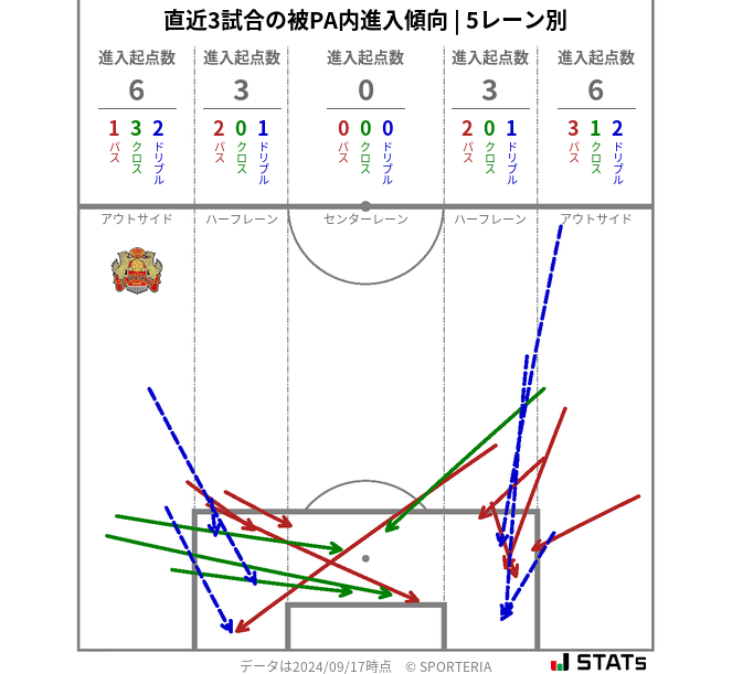 被PA内への進入傾向