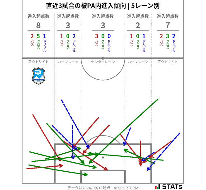 被PA内への進入傾向