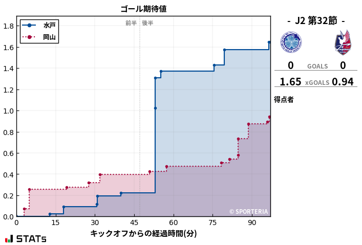 ゴール期待値