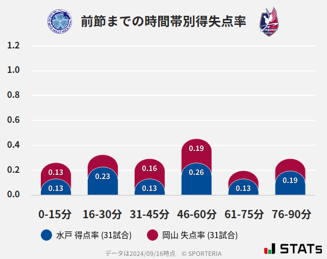 時間帯別得失点率