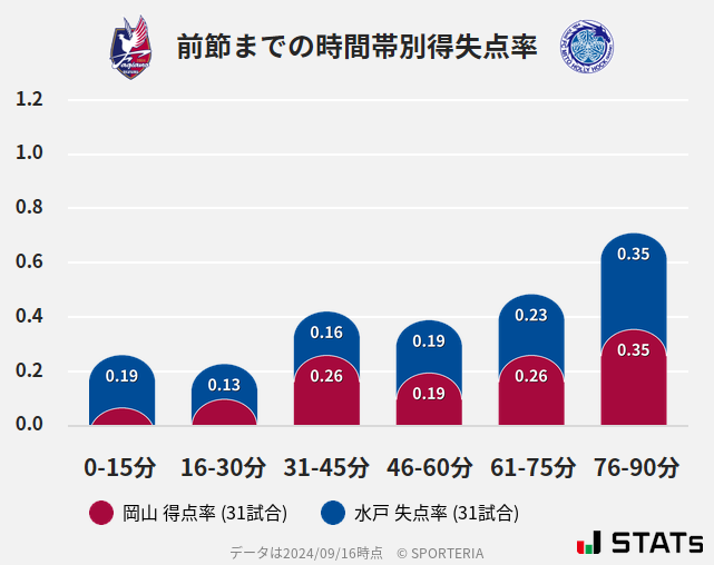 時間帯別得失点率