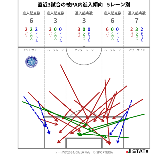 被PA内への進入傾向