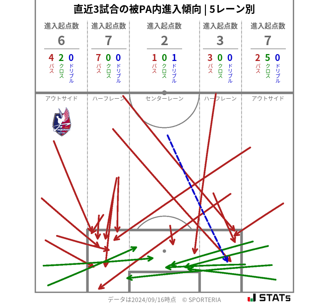 被PA内への進入傾向