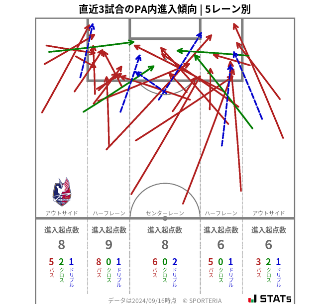 PA内への進入傾向