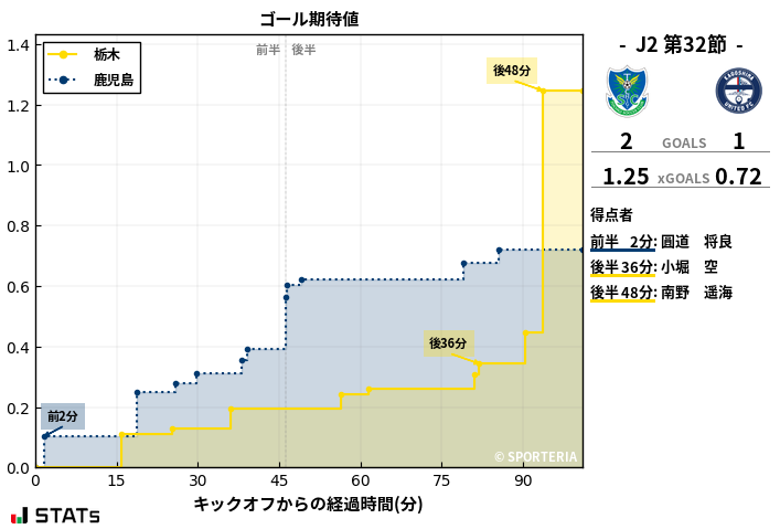 ゴール期待値