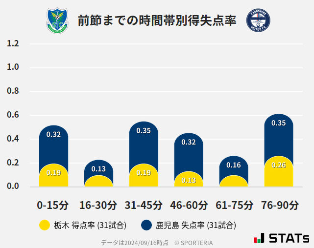 時間帯別得失点率