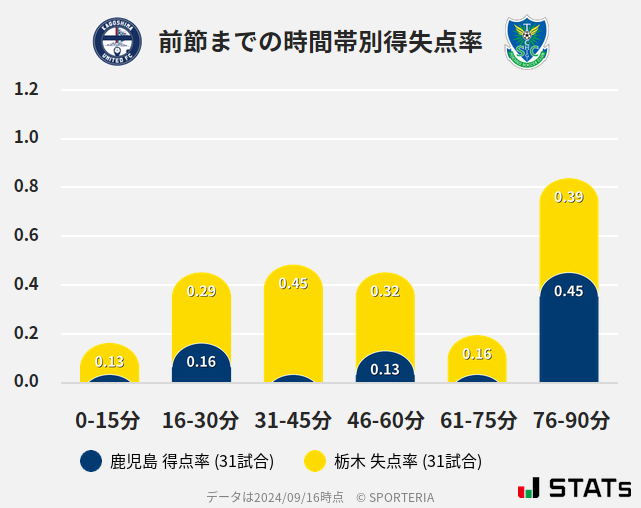 時間帯別得失点率