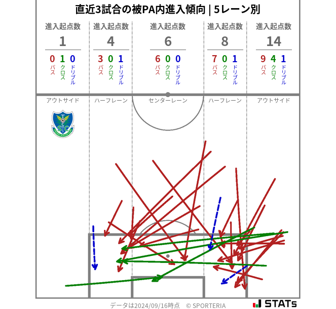 被PA内への進入傾向