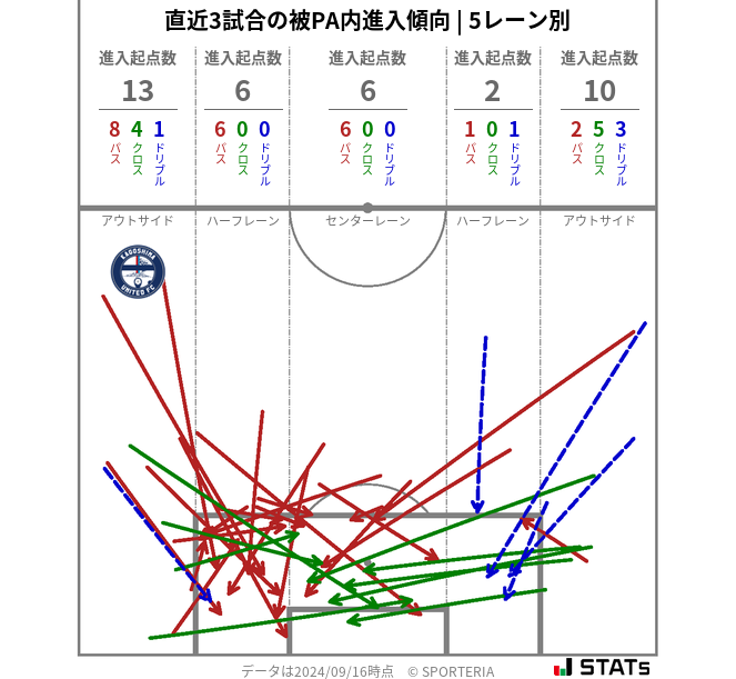 被PA内への進入傾向