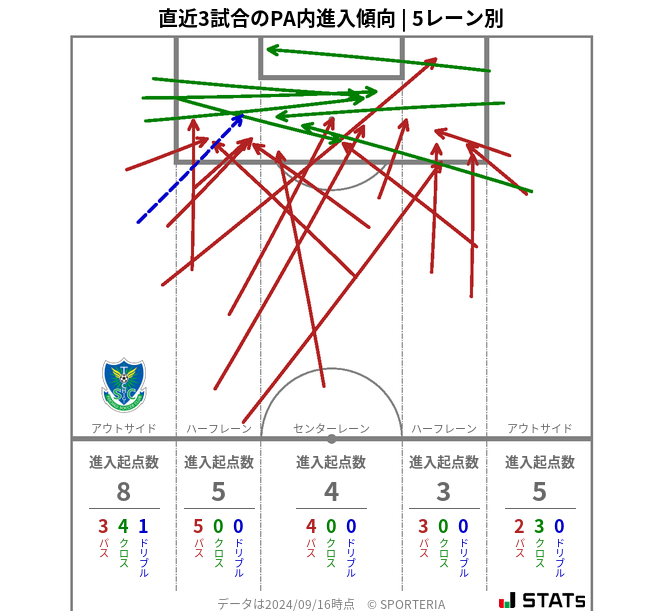 PA内への進入傾向