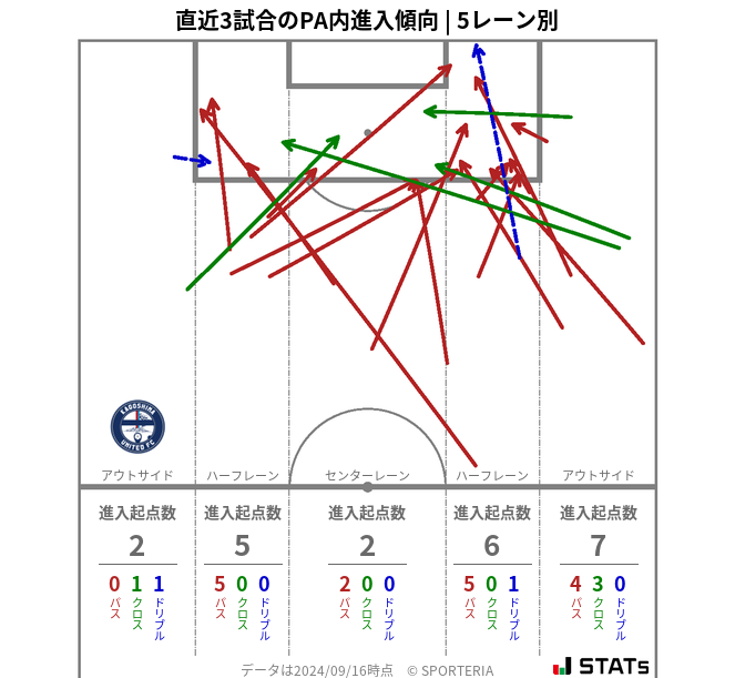 PA内への進入傾向