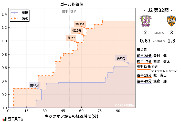 ゴール期待値