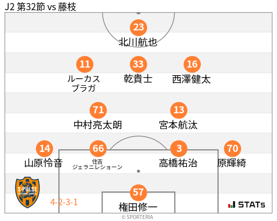 フォーメーション図