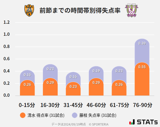 時間帯別得失点率