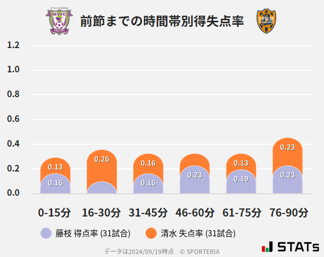 時間帯別得失点率