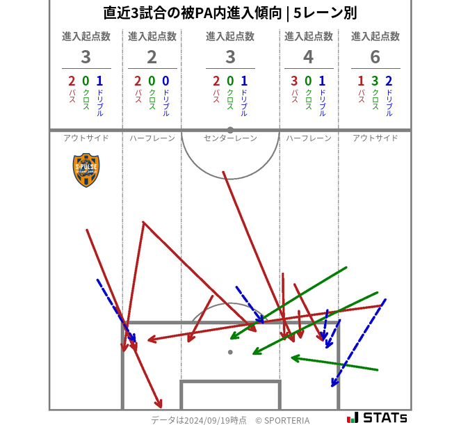 被PA内への進入傾向