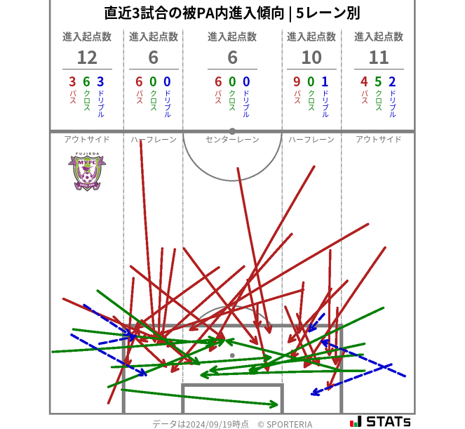 被PA内への進入傾向