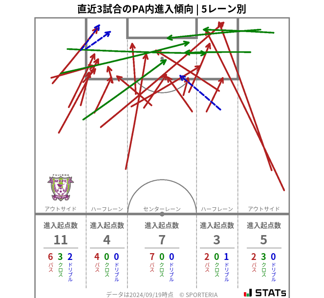 PA内への進入傾向