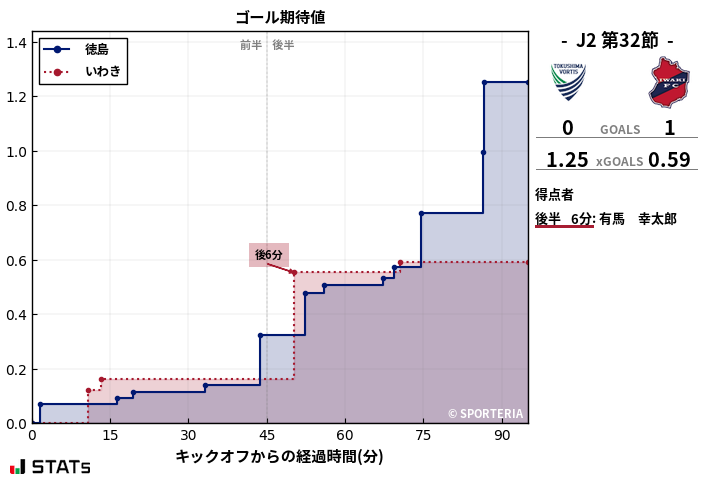 ゴール期待値