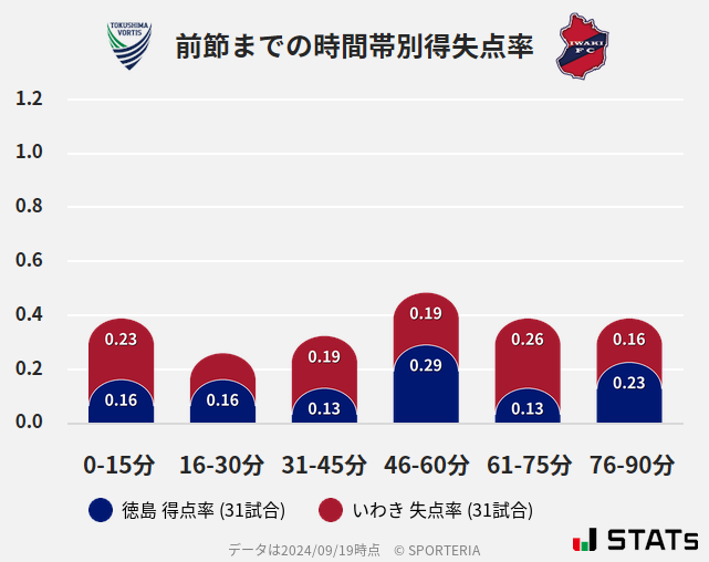 時間帯別得失点率