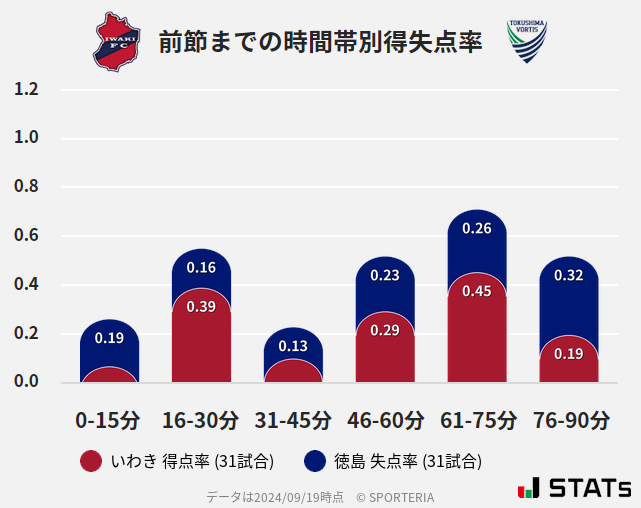 時間帯別得失点率