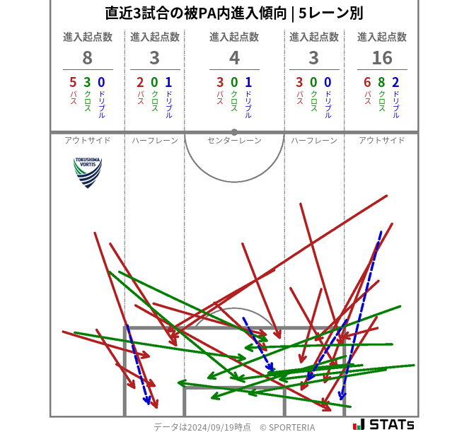 被PA内への進入傾向